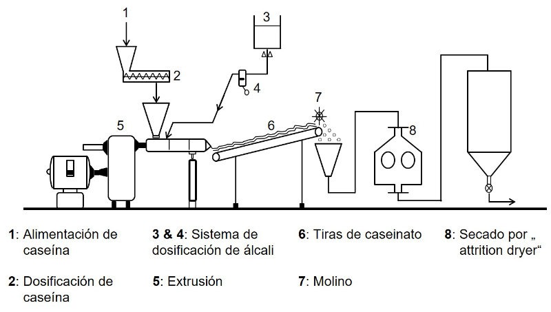 Esquema de producción del caseinato de sodio