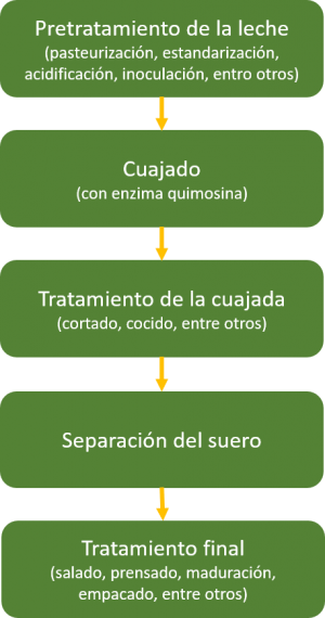 Diagrama produccion de queso