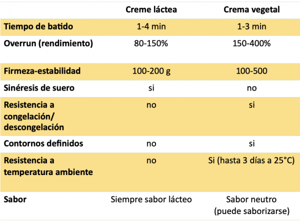 Tabla Crema láctea y crema vegetal  