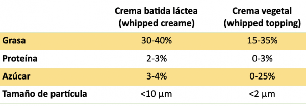 tabla Crema batida láctea y crema vegetal  